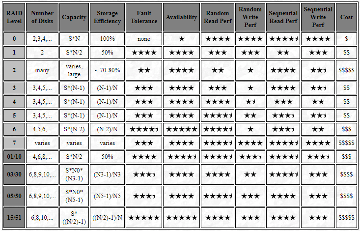 Comparison of all RAID Levels